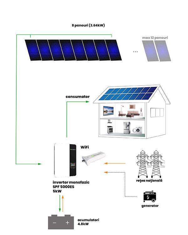 Sisteme de panouri solare și kit-uri fotovoltaice, cu montaje în toată ...